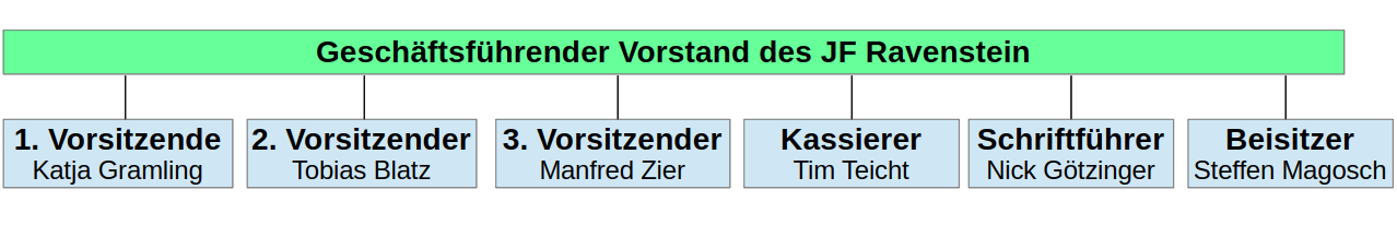 Organigramm